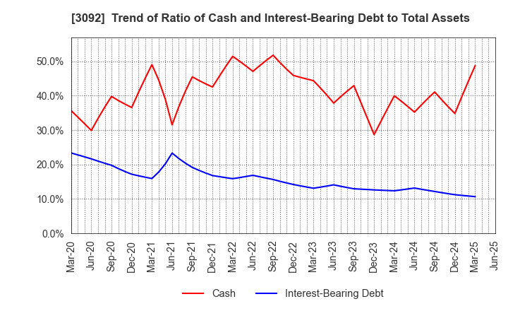 3092 ZOZO,Inc.: Trend of Ratio of Cash and Interest-Bearing Debt to Total Assets
