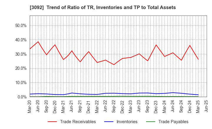 3092 ZOZO,Inc.: Trend of Ratio of TR, Inventories and TP to Total Assets