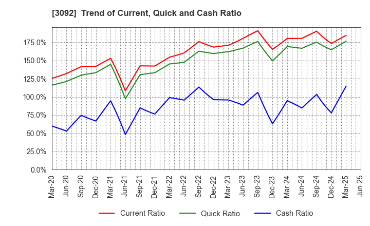 3092 ZOZO,Inc.: Trend of Current, Quick and Cash Ratio