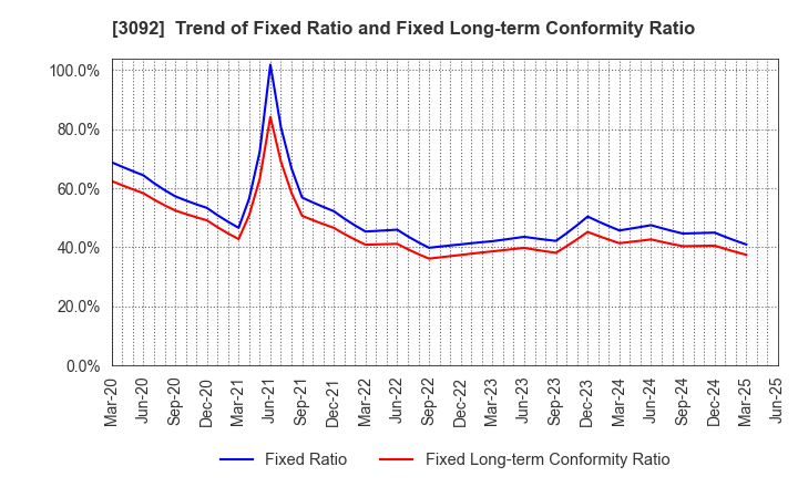 3092 ZOZO,Inc.: Trend of Fixed Ratio and Fixed Long-term Conformity Ratio