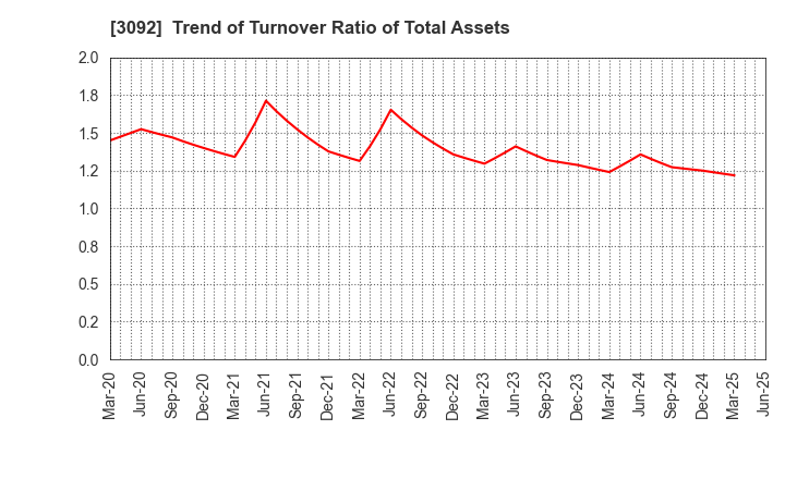 3092 ZOZO,Inc.: Trend of Turnover Ratio of Total Assets
