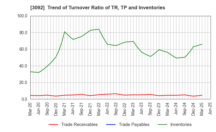 3092 ZOZO,Inc.: Trend of Turnover Ratio of TR, TP and Inventories