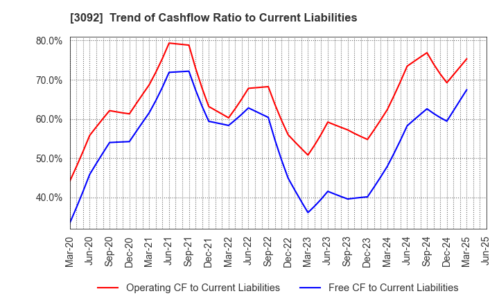 3092 ZOZO,Inc.: Trend of Cashflow Ratio to Current Liabilities