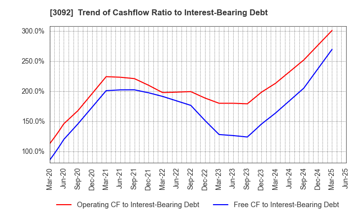 3092 ZOZO,Inc.: Trend of Cashflow Ratio to Interest-Bearing Debt