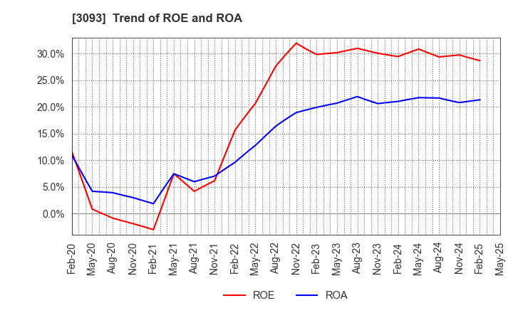 3093 Treasure Factory Co.,LTD.: Trend of ROE and ROA