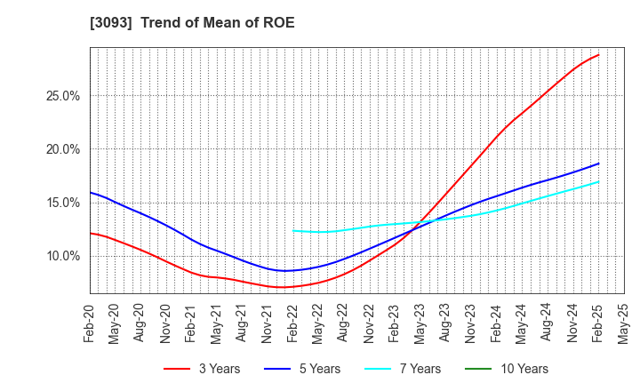 3093 Treasure Factory Co.,LTD.: Trend of Mean of ROE
