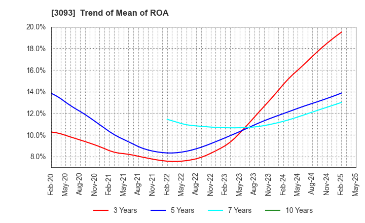 3093 Treasure Factory Co.,LTD.: Trend of Mean of ROA