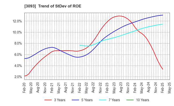 3093 Treasure Factory Co.,LTD.: Trend of StDev of ROE