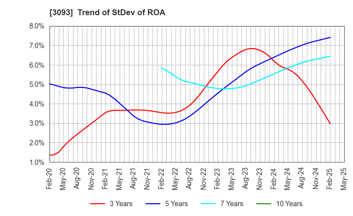 3093 Treasure Factory Co.,LTD.: Trend of StDev of ROA