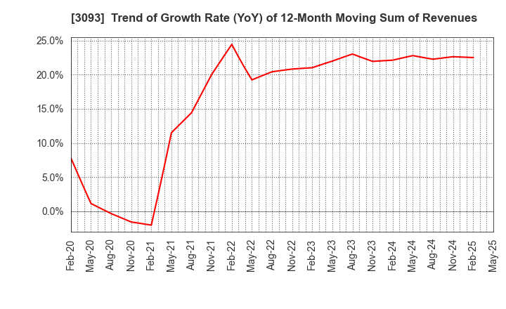 3093 Treasure Factory Co.,LTD.: Trend of Growth Rate (YoY) of 12-Month Moving Sum of Revenues