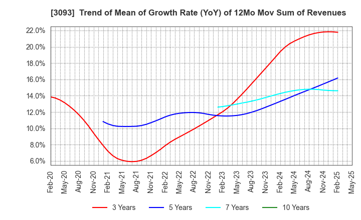 3093 Treasure Factory Co.,LTD.: Trend of Mean of Growth Rate (YoY) of 12Mo Mov Sum of Revenues