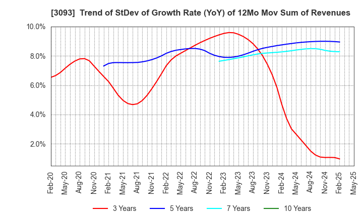 3093 Treasure Factory Co.,LTD.: Trend of StDev of Growth Rate (YoY) of 12Mo Mov Sum of Revenues