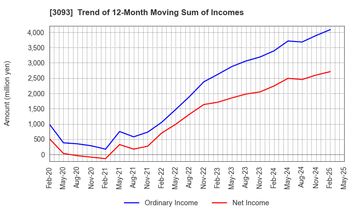 3093 Treasure Factory Co.,LTD.: Trend of 12-Month Moving Sum of Incomes