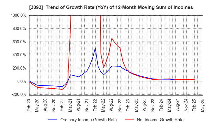3093 Treasure Factory Co.,LTD.: Trend of Growth Rate (YoY) of 12-Month Moving Sum of Incomes