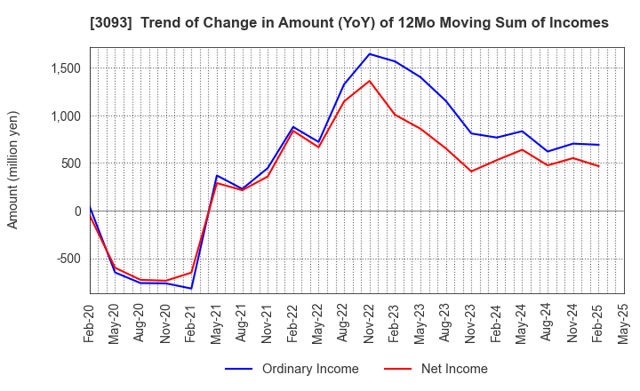 3093 Treasure Factory Co.,LTD.: Trend of Change in Amount (YoY) of 12Mo Moving Sum of Incomes
