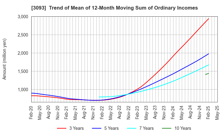 3093 Treasure Factory Co.,LTD.: Trend of Mean of 12-Month Moving Sum of Ordinary Incomes