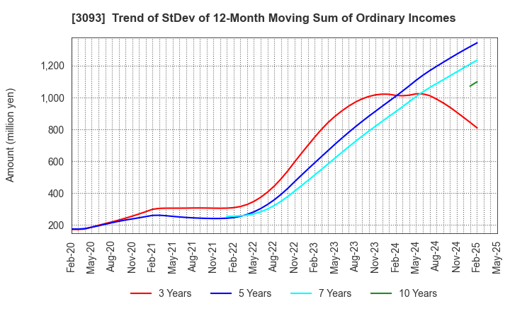 3093 Treasure Factory Co.,LTD.: Trend of StDev of 12-Month Moving Sum of Ordinary Incomes