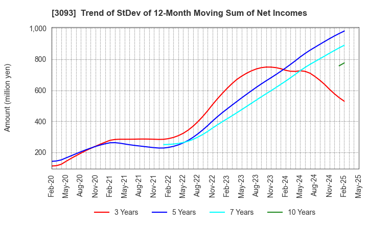 3093 Treasure Factory Co.,LTD.: Trend of StDev of 12-Month Moving Sum of Net Incomes