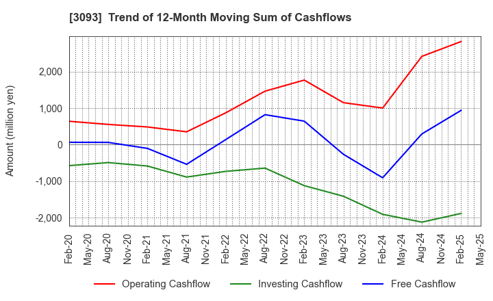 3093 Treasure Factory Co.,LTD.: Trend of 12-Month Moving Sum of Cashflows