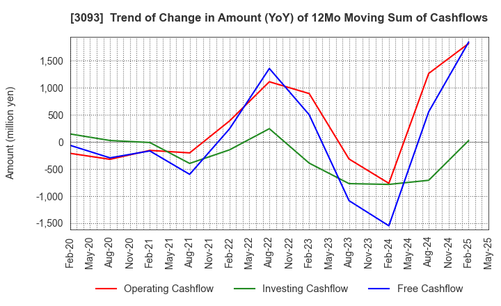 3093 Treasure Factory Co.,LTD.: Trend of Change in Amount (YoY) of 12Mo Moving Sum of Cashflows