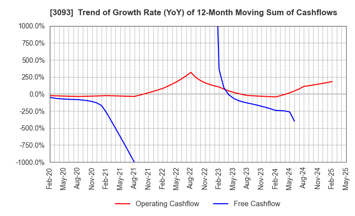 3093 Treasure Factory Co.,LTD.: Trend of Growth Rate (YoY) of 12-Month Moving Sum of Cashflows