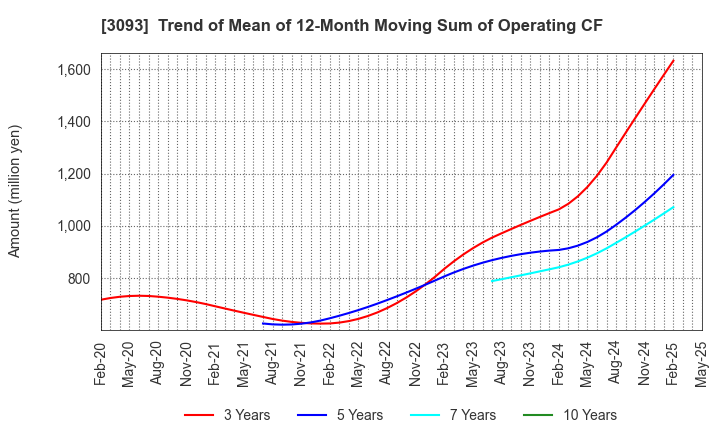 3093 Treasure Factory Co.,LTD.: Trend of Mean of 12-Month Moving Sum of Operating CF
