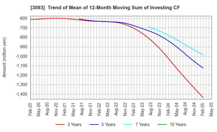 3093 Treasure Factory Co.,LTD.: Trend of Mean of 12-Month Moving Sum of Investing CF