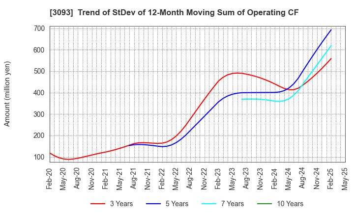 3093 Treasure Factory Co.,LTD.: Trend of StDev of 12-Month Moving Sum of Operating CF