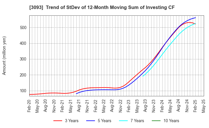 3093 Treasure Factory Co.,LTD.: Trend of StDev of 12-Month Moving Sum of Investing CF