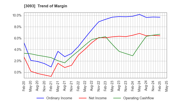 3093 Treasure Factory Co.,LTD.: Trend of Margin