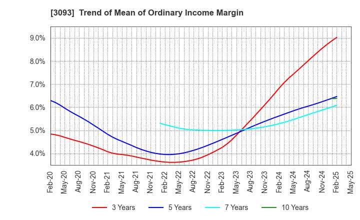 3093 Treasure Factory Co.,LTD.: Trend of Mean of Ordinary Income Margin