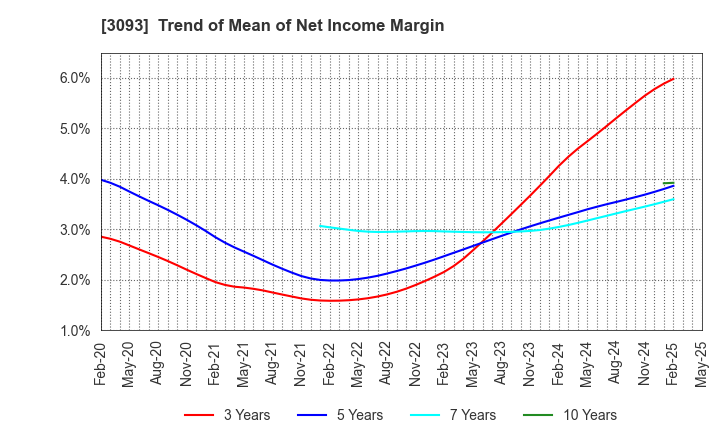 3093 Treasure Factory Co.,LTD.: Trend of Mean of Net Income Margin