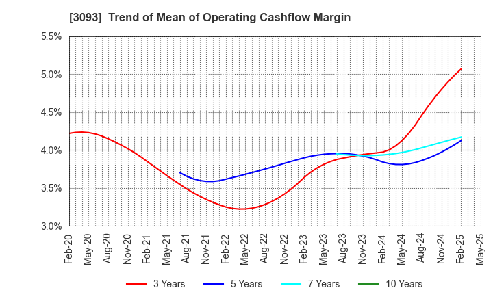 3093 Treasure Factory Co.,LTD.: Trend of Mean of Operating Cashflow Margin