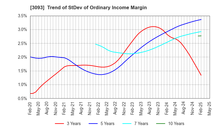 3093 Treasure Factory Co.,LTD.: Trend of StDev of Ordinary Income Margin
