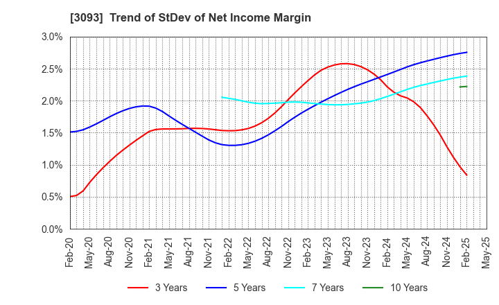 3093 Treasure Factory Co.,LTD.: Trend of StDev of Net Income Margin