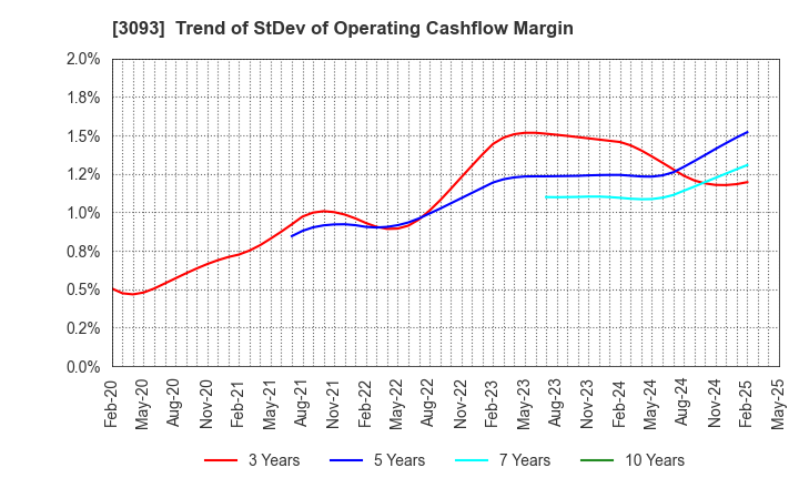 3093 Treasure Factory Co.,LTD.: Trend of StDev of Operating Cashflow Margin