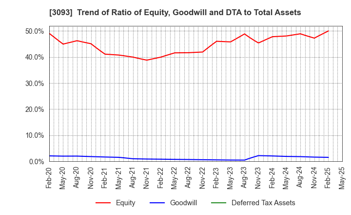 3093 Treasure Factory Co.,LTD.: Trend of Ratio of Equity, Goodwill and DTA to Total Assets