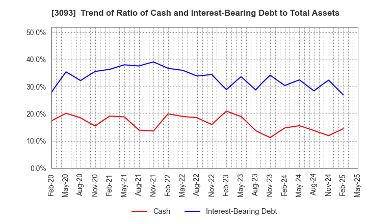 3093 Treasure Factory Co.,LTD.: Trend of Ratio of Cash and Interest-Bearing Debt to Total Assets