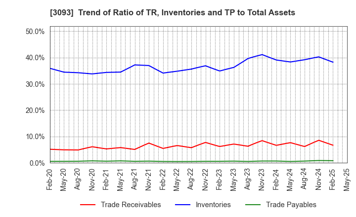 3093 Treasure Factory Co.,LTD.: Trend of Ratio of TR, Inventories and TP to Total Assets