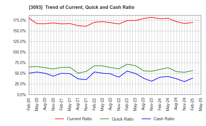 3093 Treasure Factory Co.,LTD.: Trend of Current, Quick and Cash Ratio