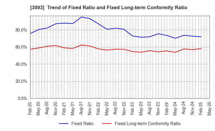 3093 Treasure Factory Co.,LTD.: Trend of Fixed Ratio and Fixed Long-term Conformity Ratio