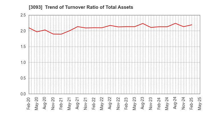 3093 Treasure Factory Co.,LTD.: Trend of Turnover Ratio of Total Assets