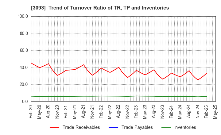 3093 Treasure Factory Co.,LTD.: Trend of Turnover Ratio of TR, TP and Inventories