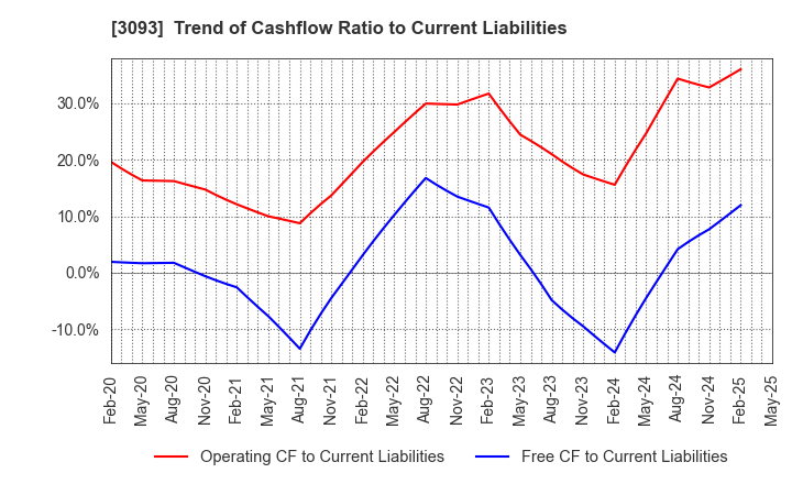 3093 Treasure Factory Co.,LTD.: Trend of Cashflow Ratio to Current Liabilities