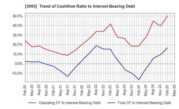 3093 Treasure Factory Co.,LTD.: Trend of Cashflow Ratio to Interest-Bearing Debt