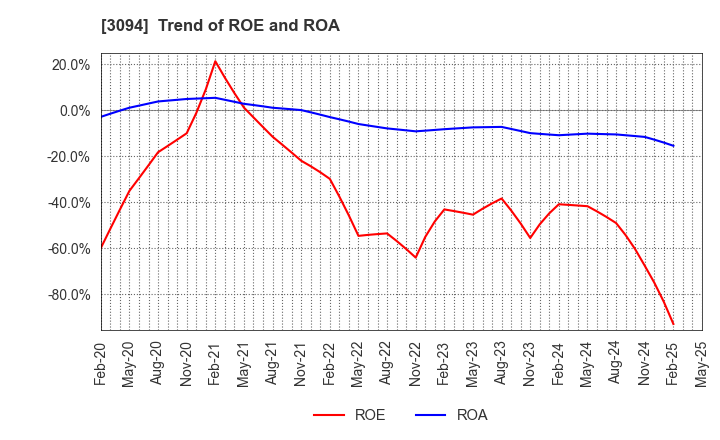 3094 SUPER VALUE CO., LTD.: Trend of ROE and ROA