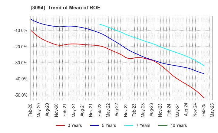 3094 SUPER VALUE CO., LTD.: Trend of Mean of ROE