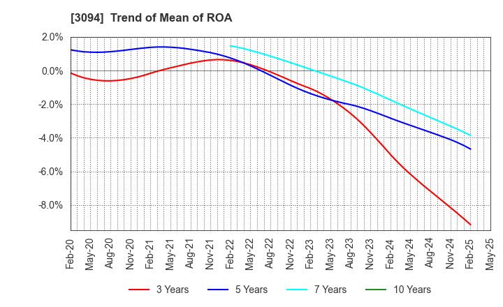 3094 SUPER VALUE CO., LTD.: Trend of Mean of ROA