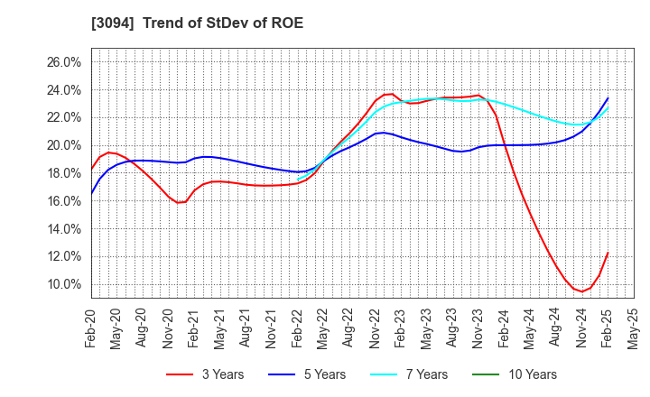3094 SUPER VALUE CO., LTD.: Trend of StDev of ROE