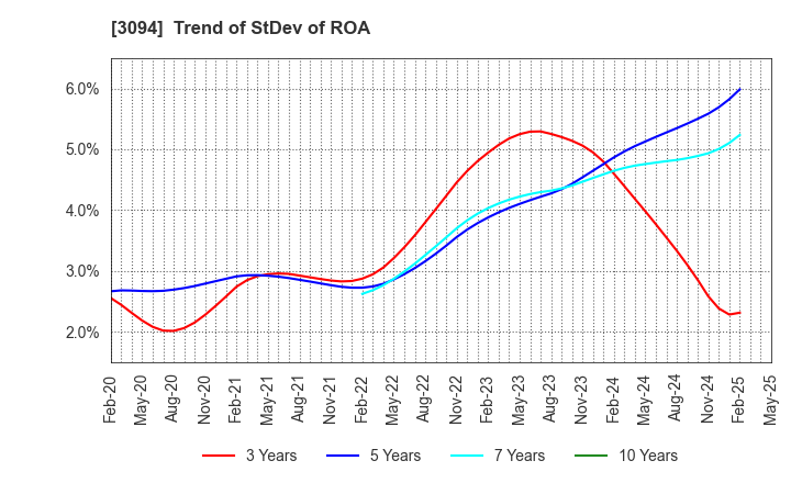 3094 SUPER VALUE CO., LTD.: Trend of StDev of ROA